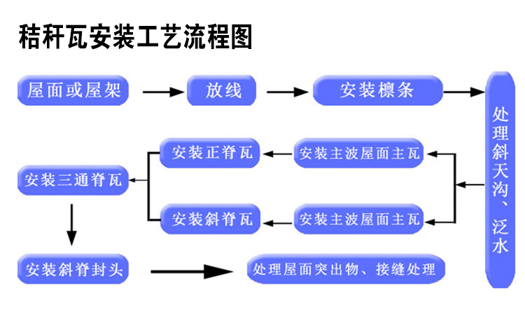 秸秆瓦安装流程